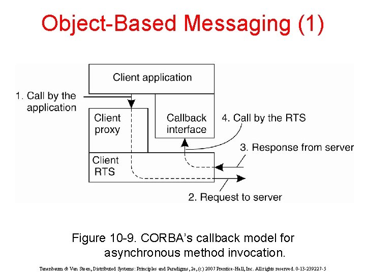 Object-Based Messaging (1) Figure 10 -9. CORBA’s callback model for asynchronous method invocation. Tanenbaum