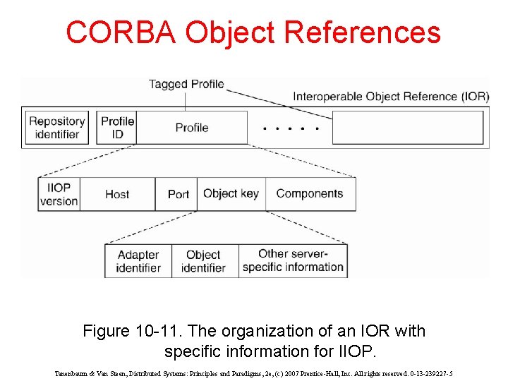 CORBA Object References Figure 10 -11. The organization of an IOR with specific information