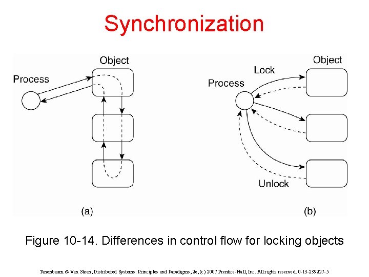 Synchronization Figure 10 -14. Differences in control flow for locking objects Tanenbaum & Van
