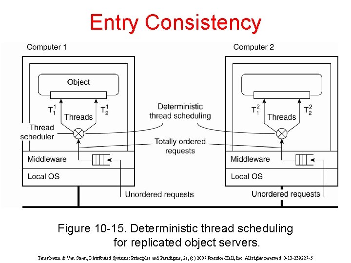 Entry Consistency Figure 10 -15. Deterministic thread scheduling for replicated object servers. Tanenbaum &