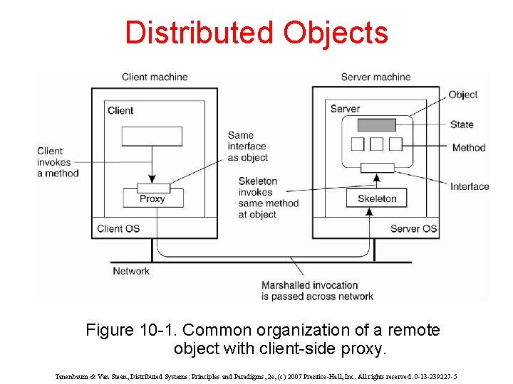 Distributed Objects Figure 10 -1. Common organization of a remote object with client-side proxy.
