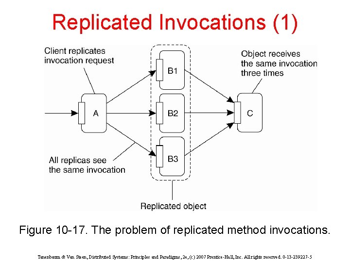 Replicated Invocations (1) Figure 10 -17. The problem of replicated method invocations. Tanenbaum &