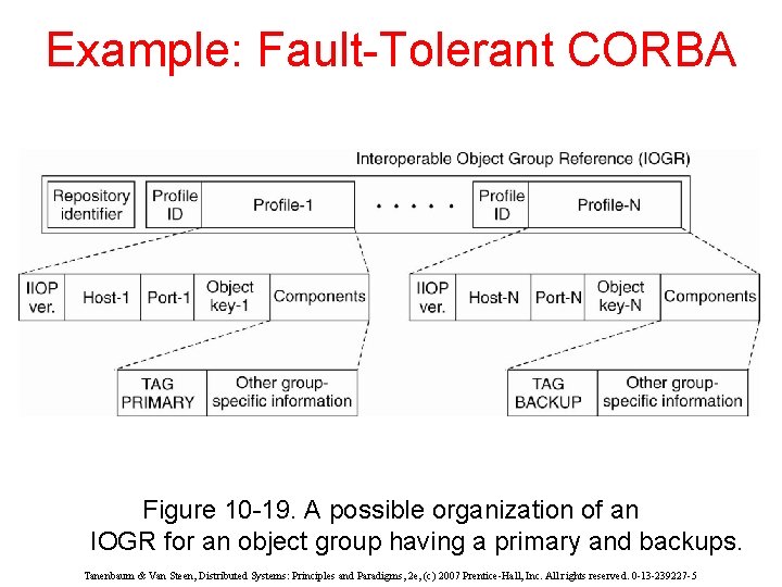Example: Fault-Tolerant CORBA Figure 10 -19. A possible organization of an IOGR for an
