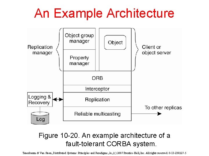 An Example Architecture Figure 10 -20. An example architecture of a fault-tolerant CORBA system.