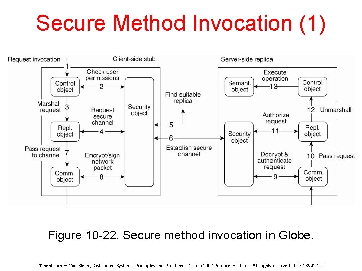 Secure Method Invocation (1) Figure 10 -22. Secure method invocation in Globe. Tanenbaum &