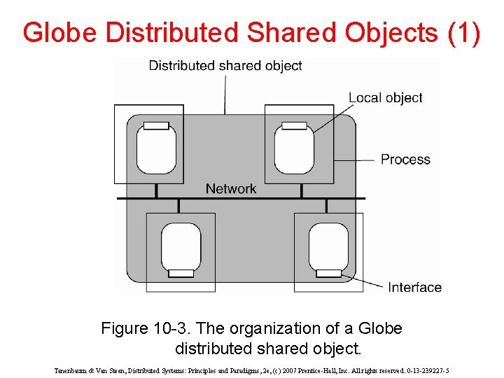 Globe Distributed Shared Objects (1) Figure 10 -3. The organization of a Globe distributed