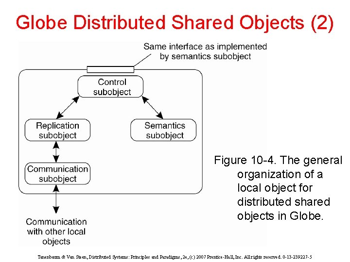 Globe Distributed Shared Objects (2) Figure 10 -4. The general organization of a local