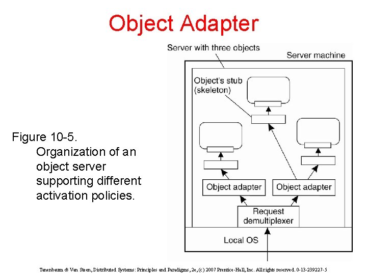 Object Adapter Figure 10 -5. Organization of an object server supporting different activation policies.