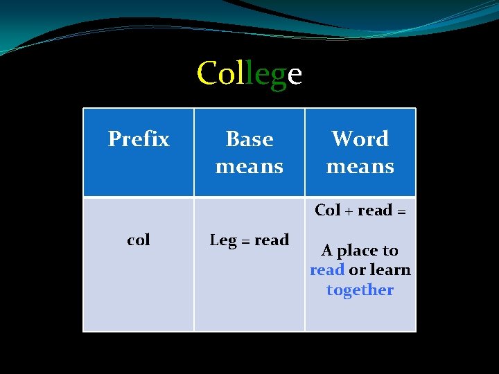 College Prefix Base means Word means Col + read = col Leg = read