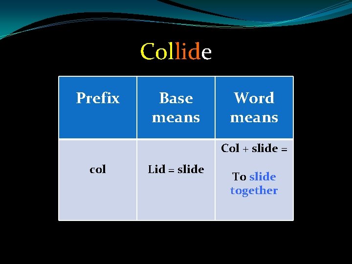 Collide Prefix Base means Word means Col + slide = col Lid = slide