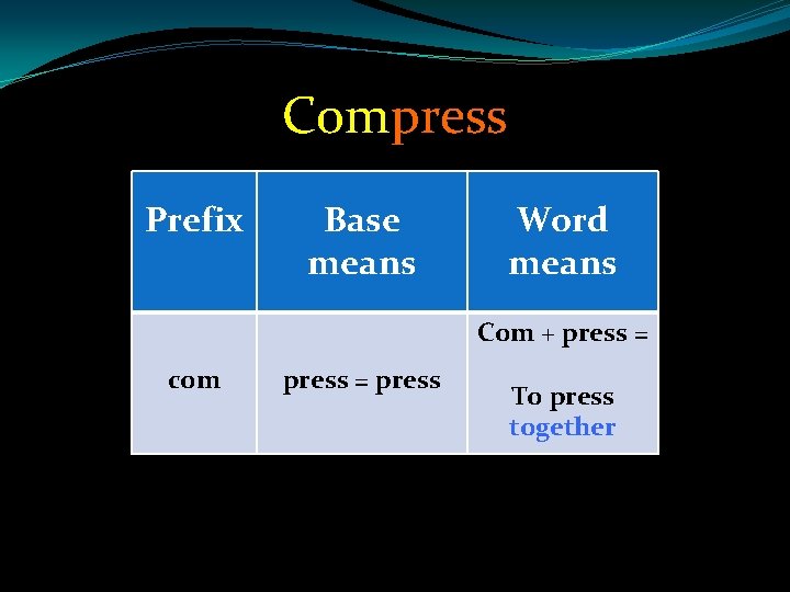 Compress Prefix Base means Word means Com + press = com press = press
