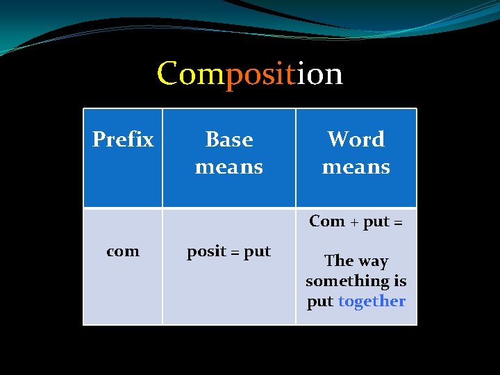 Composition Prefix Base means Word means Com + put = com posit = put