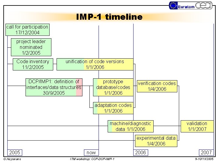 IMP-1 timeline call for participation 17/12/2004 project leader nominated 1/2/2005 Code inventory 11/2/2005 unification