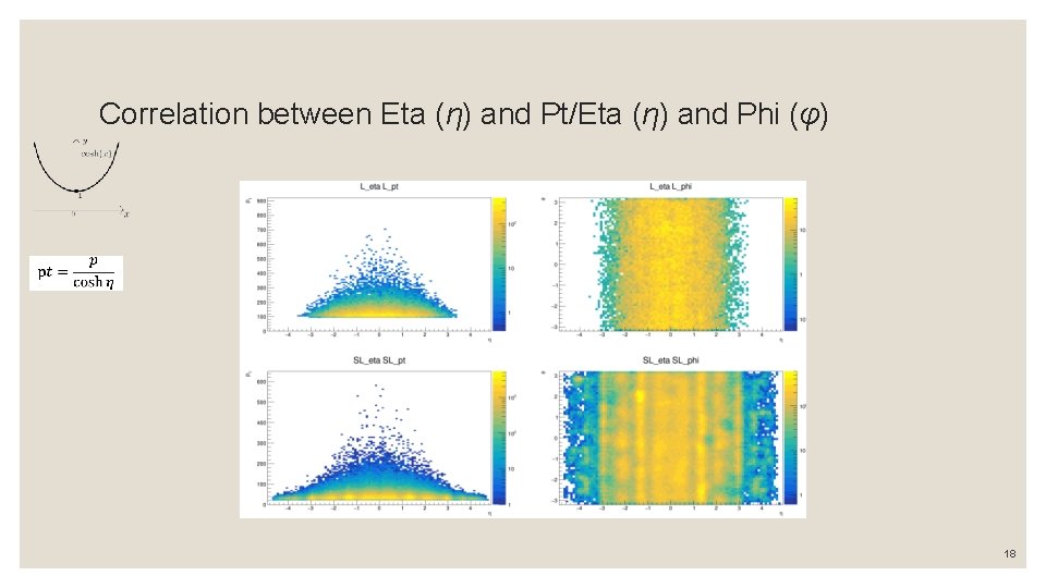 Correlation between Eta (η) and Pt/Eta (η) and Phi (φ) 18 