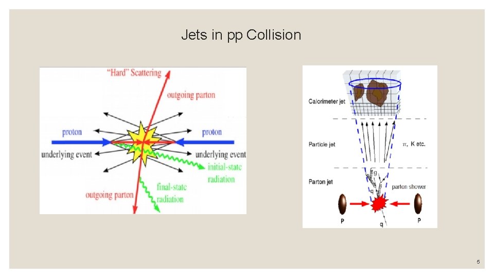 Jets in pp Collision 5 