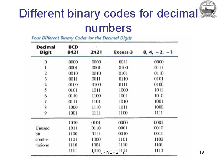 Different binary codes for decimal numbers VIT UNIVERSITY 19 