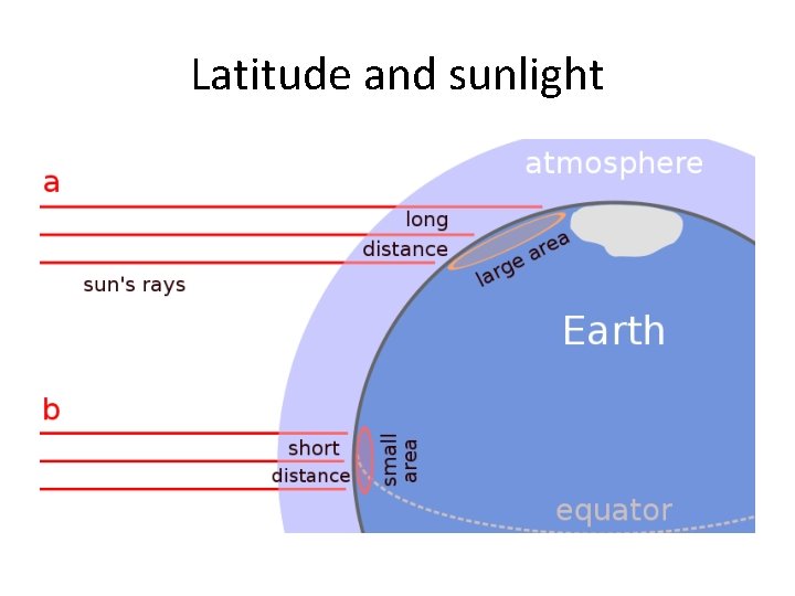 Latitude and sunlight 