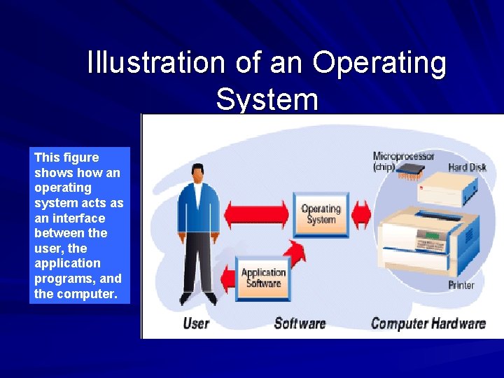 Illustration of an Operating System This figure shows how an operating system acts as