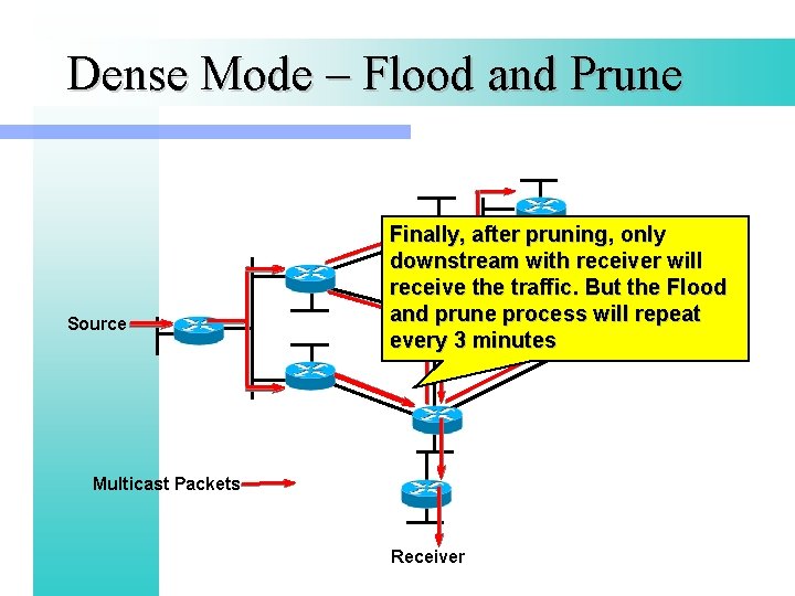 Dense Mode – Flood and Prune Source Finally, after pruning, only downstream with receiver