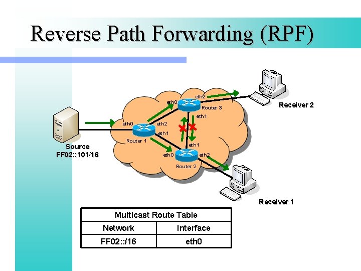 Reverse Path Forwarding (RPF) eth 0 eth 2 Router 3 Receiver 2 eth 1