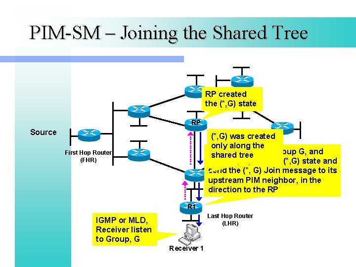 PIM-SM – Joining the Shared Tree RP created the (*, G) state RP Source