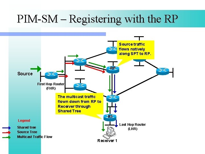 PIM-SM – Registering with the RP Source traffic flows natively along SPT to RP.
