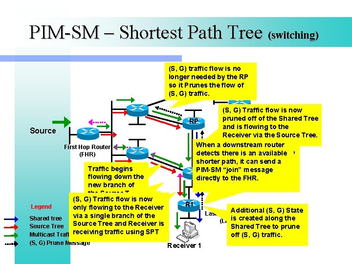 PIM-SM – Shortest Path Tree (switching) (S, G) traffic flow is no longer needed