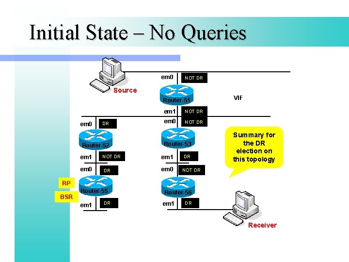 Initial State – No Queries em 0 NOT DR Source Router-51 em 0 DR