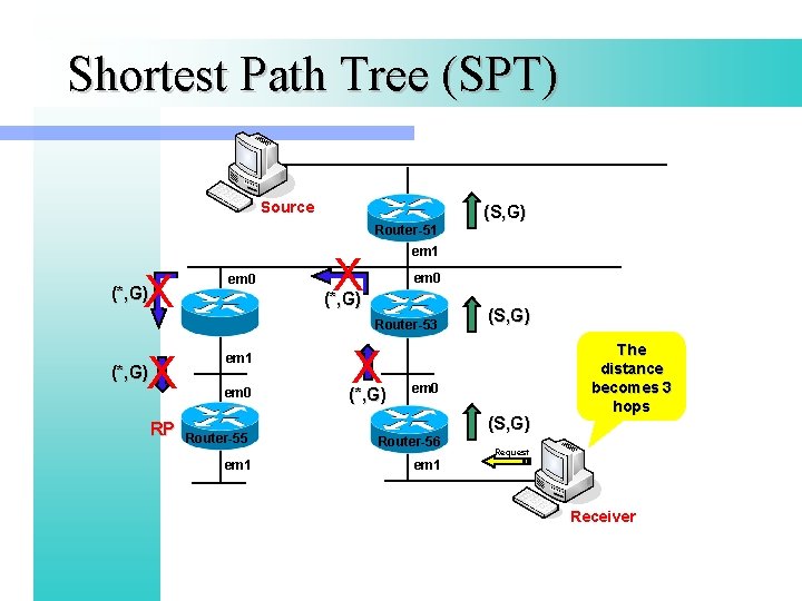 Shortest Path Tree (SPT) Source Router-51 X (*, G) em 0 em 1 X