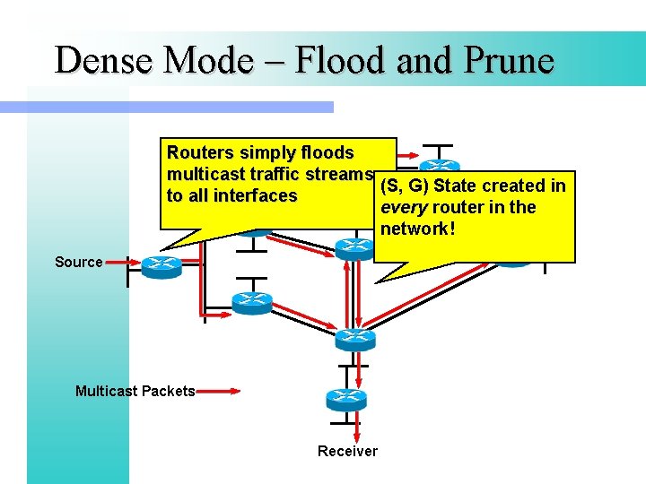 Dense Mode – Flood and Prune Routers simply floods multicast traffic streams (S, G)
