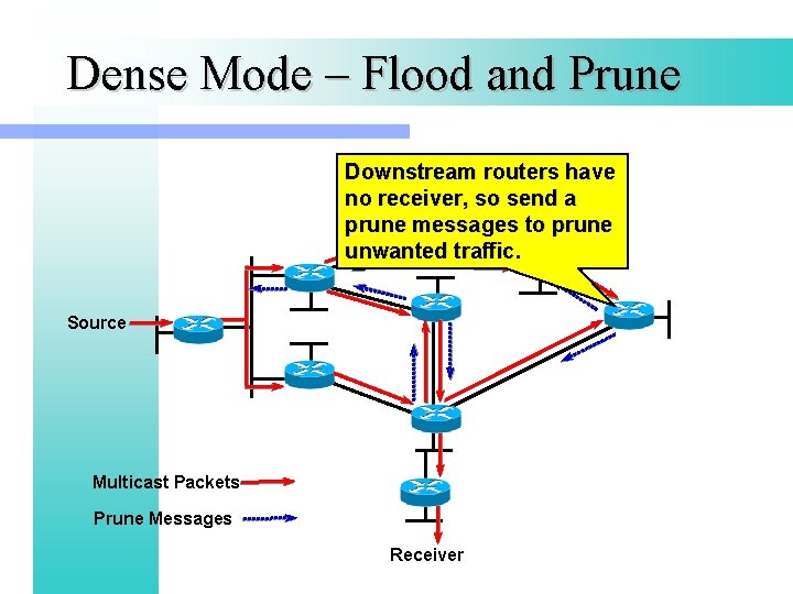 Dense Mode – Flood and Prune Downstream routers have no receiver, so send a