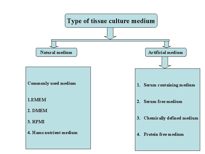 Type of tissue culture medium Natural medium Artificial medium Commonly used medium 1. Serum