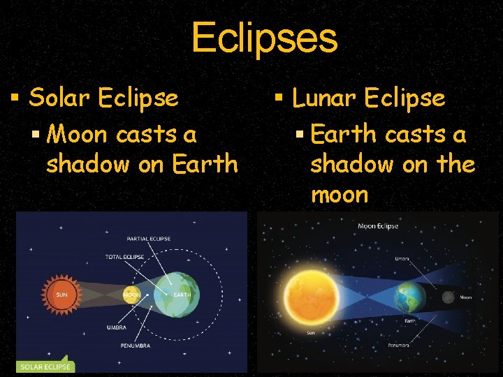 Eclipses Solar Eclipse Moon casts a shadow on Earth Lunar Eclipse Earth casts a