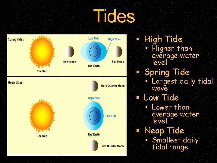 Tides High Tide Higher than average water level Spring Tide Largest daily tidal wave