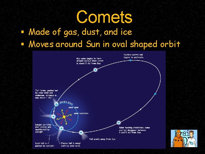 Comets Made of gas, dust, and ice Moves around Sun in oval shaped orbit