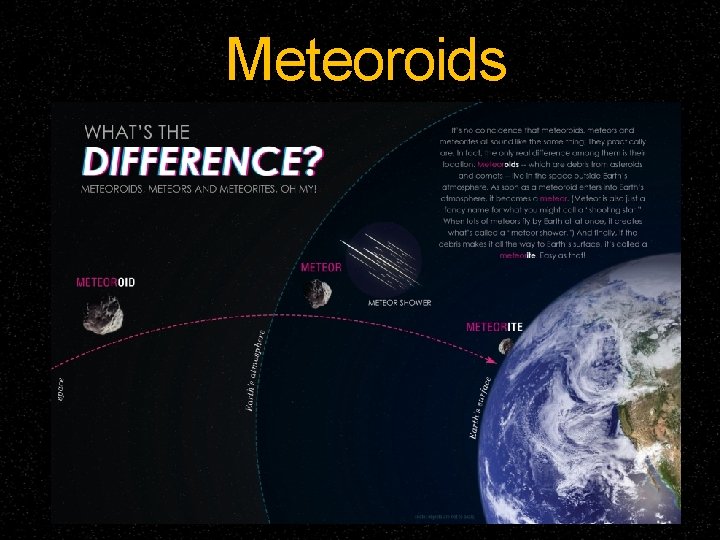 Meteoroids Meteoroids