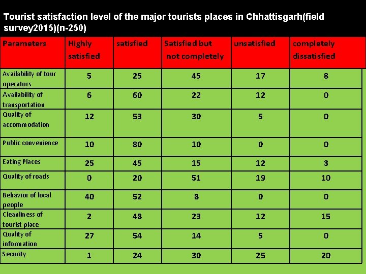 Tourist satisfaction level of the major tourists places in Chhattisgarh(field survey 2015)(n-250) Parameters Highly