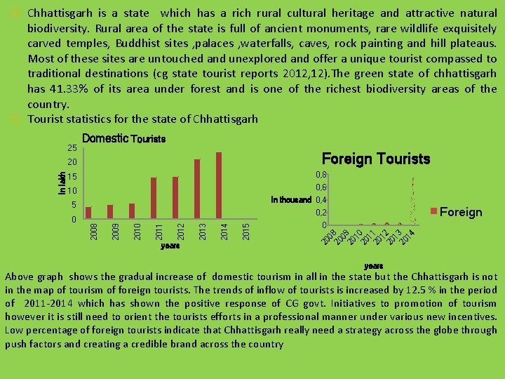Chhattisgarh is a state which has a rich rural cultural heritage and attractive natural