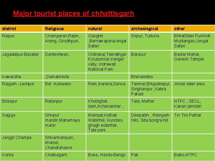 Major tourist places of chhattisgarh district Religious natural archeological other Raipur Champaran, Rajim, Arang,