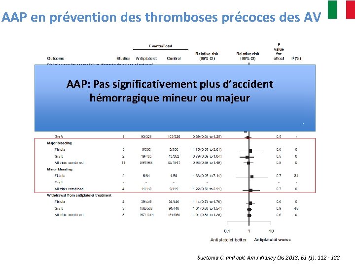 AAP en prévention des thromboses précoces des AV AAP: Pas significativement plus d’accident hémorragique