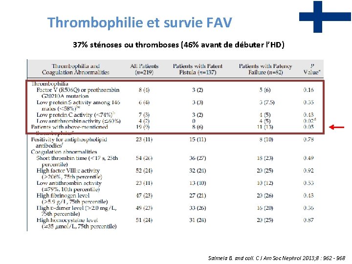 Thrombophilie et survie FAV 37% sténoses ou thromboses (46% avant de débuter l’HD) Salmela