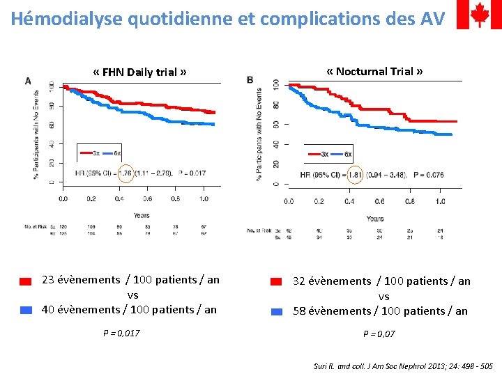 Hémodialyse quotidienne et complications des AV « FHN Daily trial » 23 évènements /