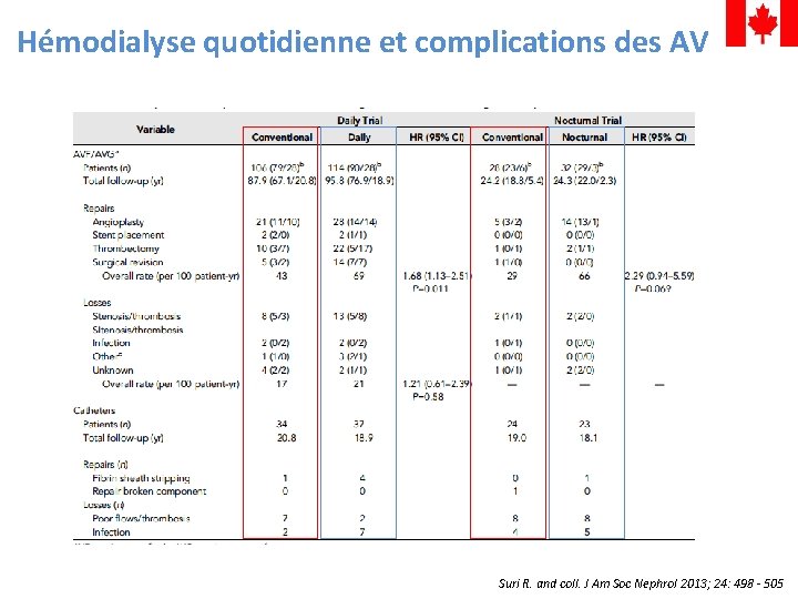 Hémodialyse quotidienne et complications des AV Suri R. and coll. J Am Soc Nephrol