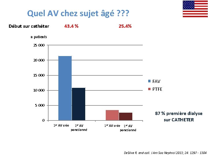 Quel AV chez sujet âgé ? ? ? Début sur cathéter 43. 4 %