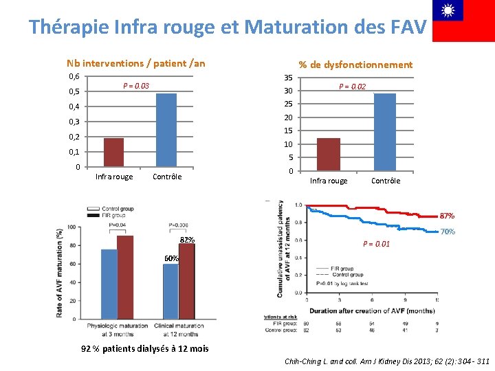 Thérapie Infra rouge et Maturation des FAV Nb interventions / patient /an 0, 6