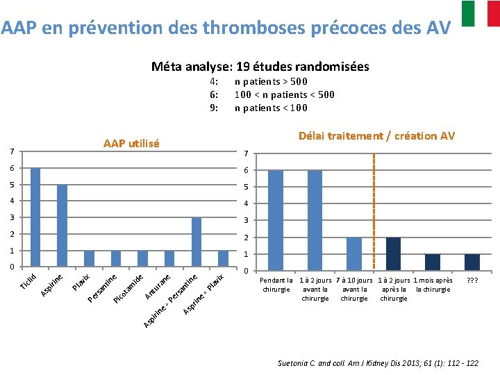 AAP en prévention des thromboses précoces des AV Méta analyse: 19 études randomisées 4: