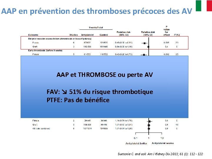 AAP en prévention des thromboses précoces des AV AAP et THROMBOSE ou perte AV