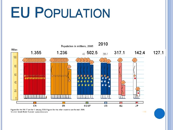 EU POPULATION 2010 1. 355 1. 236 502. 5 317. 1 142. 4 127.