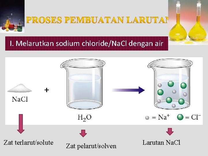 I. Melarutkan sodium chloride/Na. Cl dengan air Zat terlarut/solute Zat pelarut/solven Larutan Na. Cl