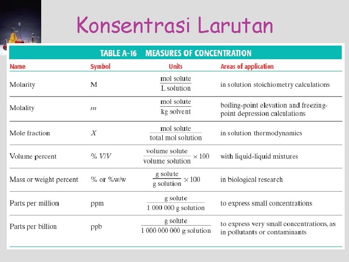 Konsentrasi Larutan 